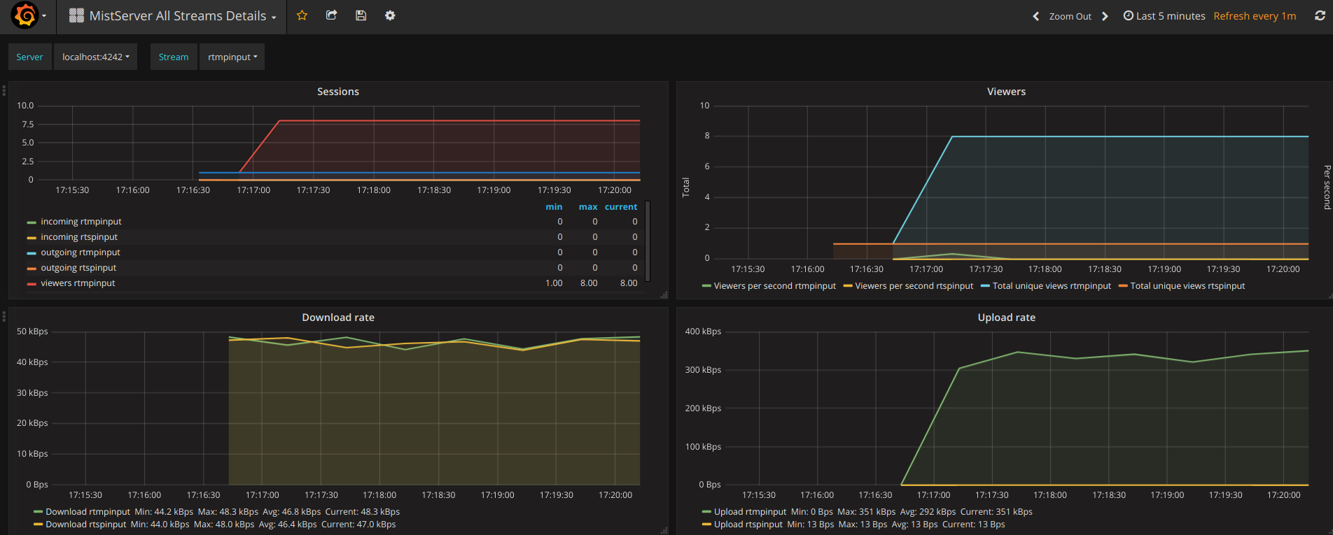 Image of the MistServer All Streams Details Dashboard in grafana