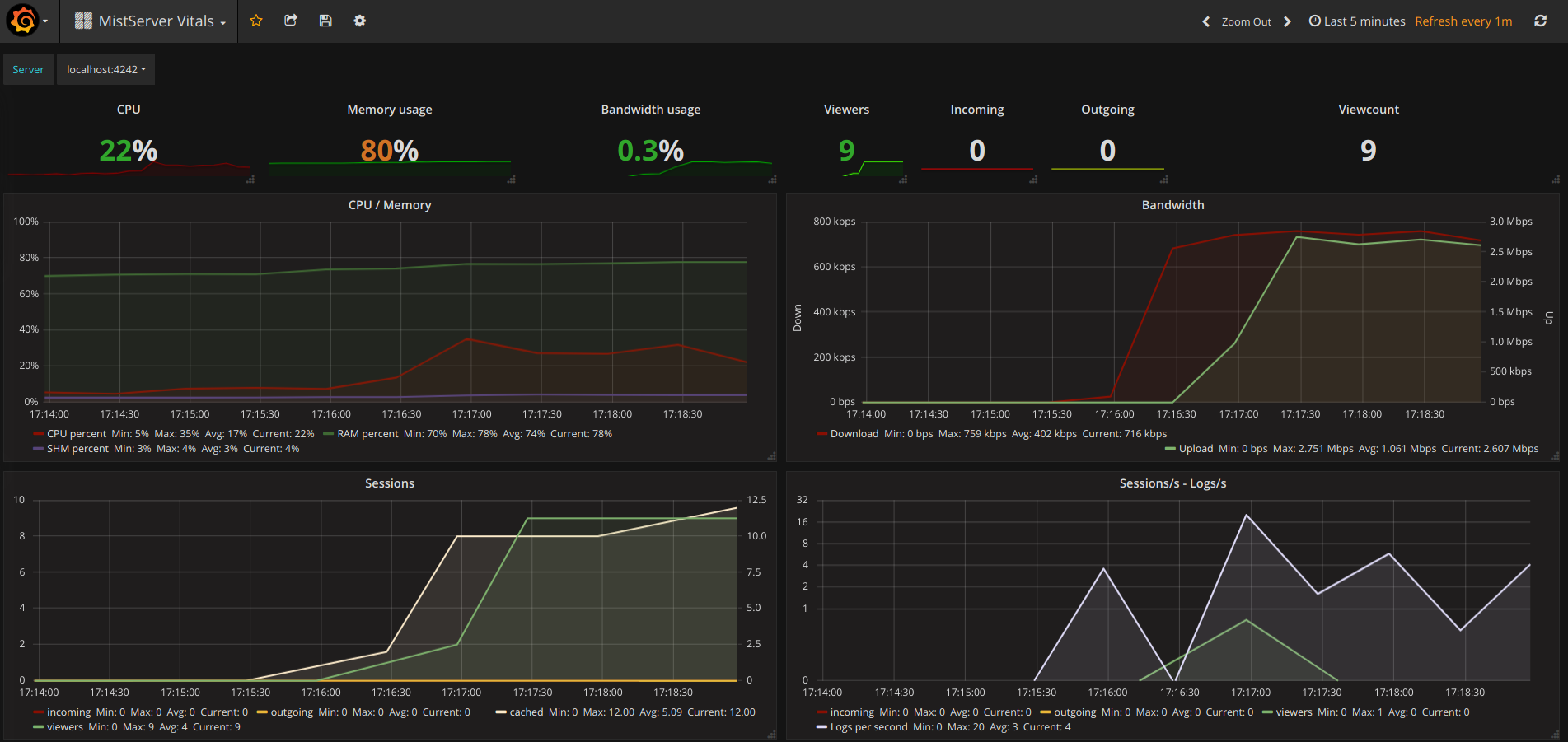 Image of the MistServer Vitals Dashboard in grafana